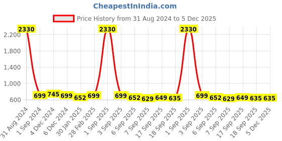 myntra.com SLOWLORIS Men Typography 2 Printed Applique Slim Fit T-shirt slowloris Price History Graph from 31 Aug 2024 to 5 Dec 2025