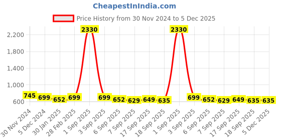 myntra.com SLOWLORIS Men Typography 2 Printed Applique Slim Fit T-shirt slowloris Price History Graph from 30 Nov 2024 to 5 Dec 2025