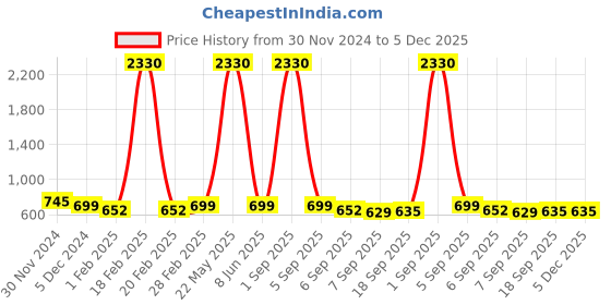myntra.com SLOWLORIS Men Typography 2 Printed Applique Slim Fit T-shirt slowloris Price History Graph from 30 Nov 2024 to 4 Dec 2025