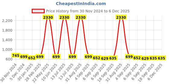 myntra.com SLOWLORIS Men Typography 2 Printed Applique Slim Fit T-shirt slowloris Price History Graph from 30 Nov 2024 to 5 Dec 2025