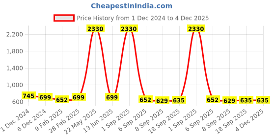 myntra.com SLOWLORIS Men Typography 2 Printed Applique Slim Fit T-shirt slowloris Price History Graph from 1 Dec 2024 to 3 Dec 2025