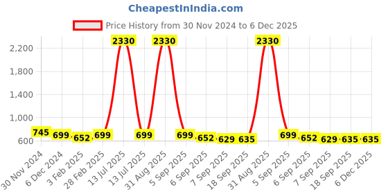 myntra.com SLOWLORIS Men Typography 2 Printed Applique Slim Fit T-shirt slowloris Price History Graph from 30 Nov 2024 to 6 Dec 2025