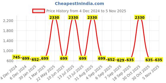 myntra.com SLOWLORIS Men Typography 2 Printed Applique Slim Fit T-shirt slowloris Price History Graph from 4 Dec 2024 to 3 Nov 2025