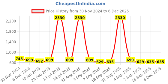 myntra.com SLOWLORIS Men Typography 2 Printed Applique Slim Fit T-shirt slowloris Price History Graph from 30 Nov 2024 to 5 Dec 2025