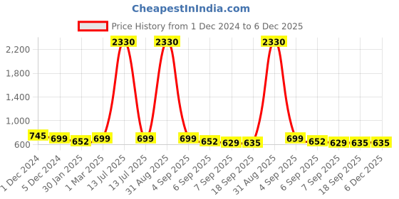 myntra.com SLOWLORIS Men Typography 2 Printed Applique Slim Fit T-shirt slowloris Price History Graph from 1 Dec 2024 to 5 Dec 2025