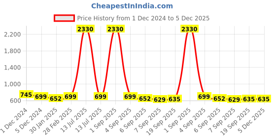 myntra.com SLOWLORIS Men Typography 2 Printed Applique Slim Fit T-shirt slowloris Price History Graph from 1 Dec 2024 to 5 Dec 2025