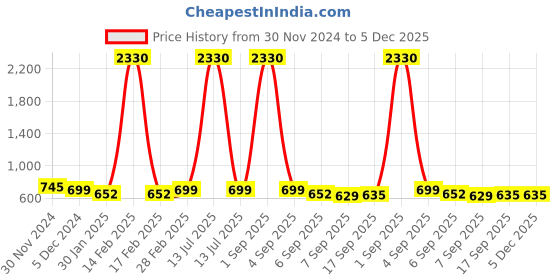 myntra.com SLOWLORIS Men Typography 2 Printed Applique Slim Fit T-shirt slowloris Price History Graph from 30 Nov 2024 to 5 Dec 2025