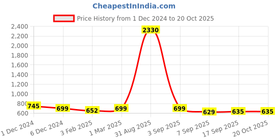 myntra.com SLOWLORIS Men Typography 2 Printed Applique Slim Fit T-shirt slowloris Price History Graph from 1 Dec 2024 to 20 Oct 2025