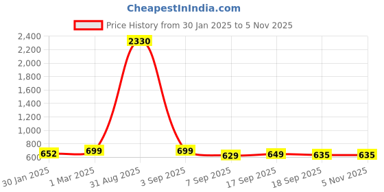 myntra.com SLOWLORIS Men Typography 2 Printed Applique Slim Fit T-shirt slowloris Price History Graph from 30 Jan 2025 to 4 Nov 2025