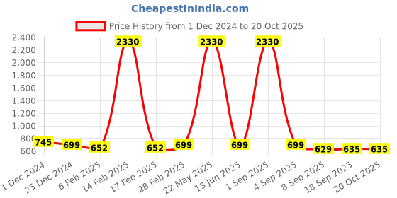 myntra.com SLOWLORIS Men Typography 2 Printed Applique Slim Fit T-shirt slowloris Price History Graph from 1 Dec 2024 to 20 Oct 2025