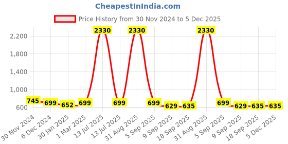 myntra.com SLOWLORIS Men Typography 2 Printed Applique Slim Fit T-shirt slowloris Price History Graph from 30 Nov 2024 to 5 Dec 2025