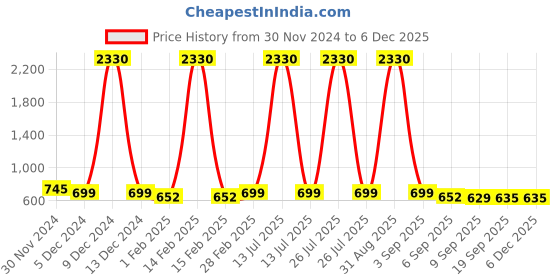 myntra.com SLOWLORIS Men Typography 2 Printed Applique Slim Fit T-shirt slowloris Price History Graph from 30 Nov 2024 to 5 Dec 2025
