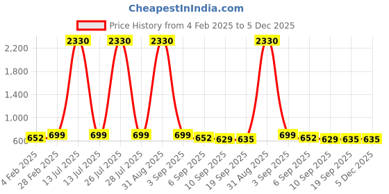 myntra.com SLOWLORIS Men Typography 2 Printed Applique Slim Fit T-shirt slowloris Price History Graph from 4 Feb 2025 to 5 Dec 2025