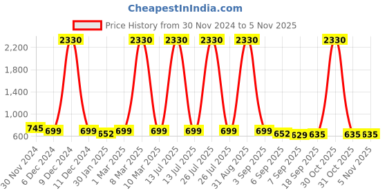 myntra.com SLOWLORIS Men Typography 2 Printed Applique Slim Fit T-shirt slowloris Price History Graph from 30 Nov 2024 to 4 Nov 2025
