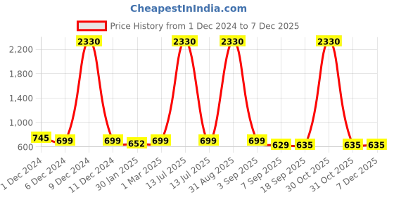 myntra.com SLOWLORIS Men Typography 2 Printed Applique Slim Fit T-shirt slowloris Price History Graph from 1 Dec 2024 to 5 Dec 2025
