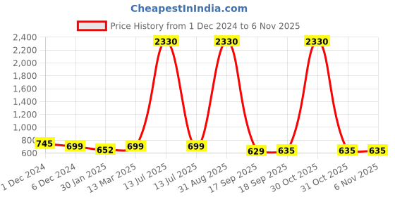myntra.com SLOWLORIS Men Typography 2 Printed Applique Slim Fit T-shirt slowloris Price History Graph from 1 Dec 2024 to 5 Nov 2025