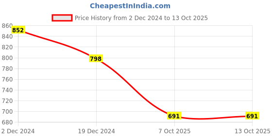myntra.com SLOWLORIS Men Typography 2 Printed Applique T-shirt slowloris Price History Graph from 2 Dec 2024 to 13 Oct 2025
