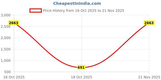 myntra.com SLOWLORIS Men Typography 2 Printed Applique T-shirt slowloris Price History Graph from 16 Oct 2025 to 21 Nov 2025