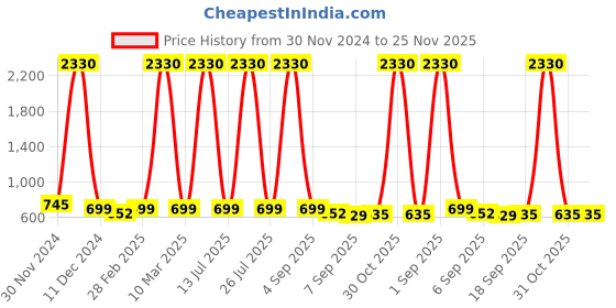 myntra.com SLOWLORIS Men Typography 2 Printed Cut Outs Slim Fit T-shirt slowloris Price History Graph from 30 Nov 2024 to 25 Nov 2025