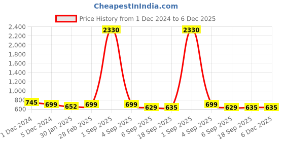 myntra.com SLOWLORIS Men Typography 2 Printed Monochrome Pockets Slim Fit T-shirt slowloris Price History Graph from 1 Dec 2024 to 6 Dec 2025