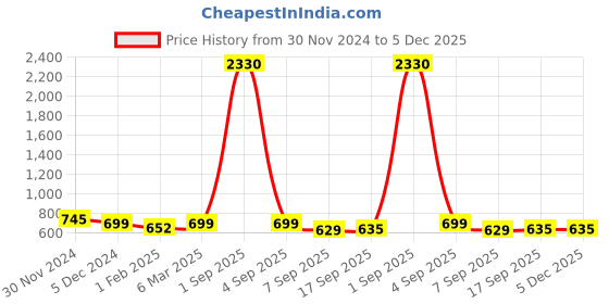 myntra.com SLOWLORIS Men Typography 2 Printed Monochrome Pockets Slim Fit T-shirt slowloris Price History Graph from 30 Nov 2024 to 5 Dec 2025