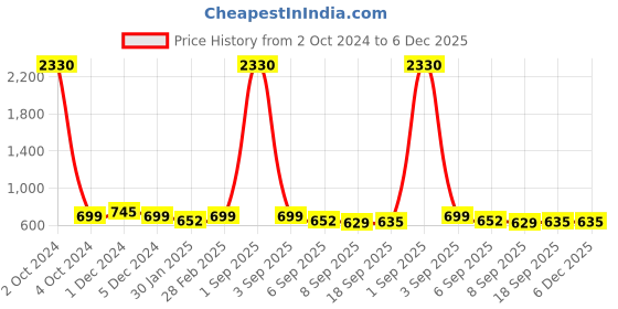 myntra.com SLOWLORIS Men Typography 2 Printed Pockets Slim Fit T-shirt slowloris Price History Graph from 2 Oct 2024 to 6 Dec 2025