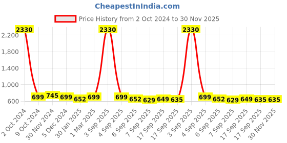 myntra.com SLOWLORIS Men Typography 2 Printed Pockets Slim Fit T-shirt slowloris Price History Graph from 2 Oct 2024 to 30 Nov 2025