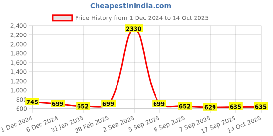 myntra.com SLOWLORIS Men Typography 2 Printed Pockets Slim Fit T-shirt slowloris Price History Graph from 1 Dec 2024 to 14 Oct 2025