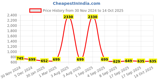 myntra.com SLOWLORIS Men Typography 2 Printed Pockets Slim Fit T-shirt slowloris Price History Graph from 30 Nov 2024 to 14 Oct 2025