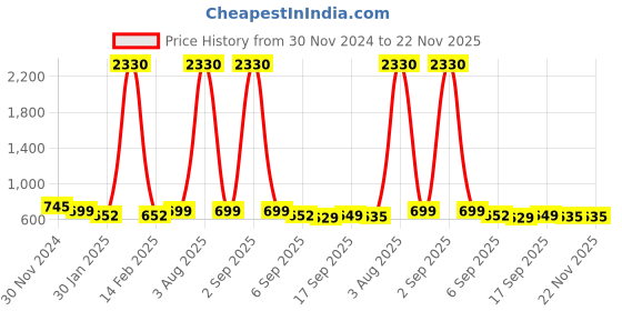 myntra.com SLOWLORIS Men Typography 2 Printed Pockets Slim Fit T-shirt slowloris Price History Graph from 30 Nov 2024 to 22 Nov 2025