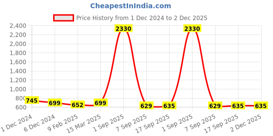 myntra.com SLOWLORIS Men Typography 2 Printed Pockets Slim Fit T-shirt slowloris Price History Graph from 1 Dec 2024 to 2 Dec 2025