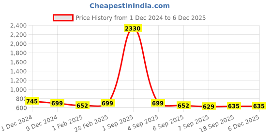 myntra.com SLOWLORIS Men Typography 2 Printed Pockets Slim Fit T-shirt slowloris Price History Graph from 1 Dec 2024 to 5 Dec 2025