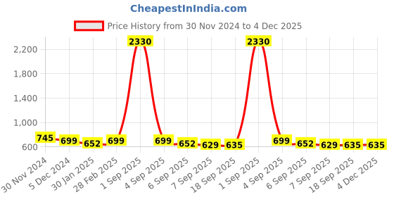 myntra.com SLOWLORIS Men Typography 2 Printed Pockets Slim Fit T-shirt slowloris Price History Graph from 30 Nov 2024 to 4 Dec 2025