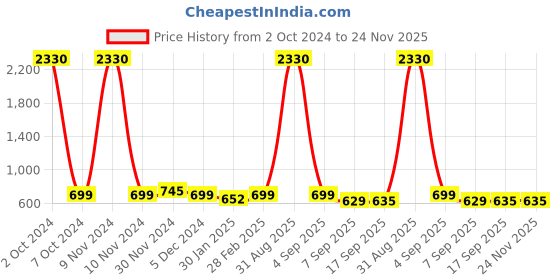 myntra.com SLOWLORIS Men Typography 2 Printed Pockets Slim Fit T-shirt slowloris Price History Graph from 2 Oct 2024 to 23 Nov 2025
