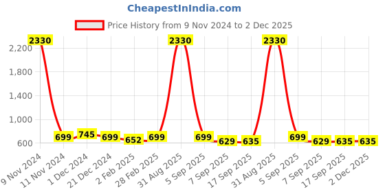 myntra.com SLOWLORIS Men Typography 2 Printed Pockets Slim Fit T-shirt slowloris Price History Graph from 9 Nov 2024 to 2 Dec 2025
