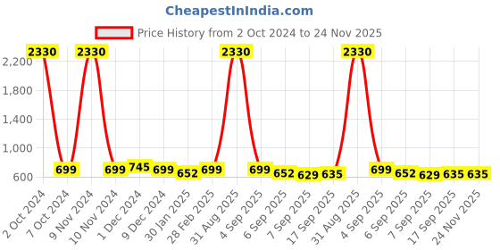 myntra.com SLOWLORIS Men Typography 2 Printed Pockets Slim Fit T-shirt slowloris Price History Graph from 2 Oct 2024 to 24 Nov 2025