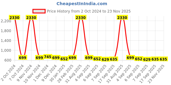 myntra.com SLOWLORIS Men Typography 2 Printed Pockets Slim Fit T-shirt slowloris Price History Graph from 2 Oct 2024 to 23 Nov 2025