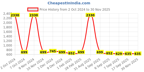 myntra.com SLOWLORIS Men Typography 2 Printed Pockets Slim Fit T-shirt slowloris Price History Graph from 2 Oct 2024 to 29 Nov 2025