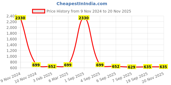 myntra.com SLOWLORIS Men Typography 2 Printed Pockets Slim Fit T-shirt slowloris Price History Graph from 9 Nov 2024 to 19 Nov 2025