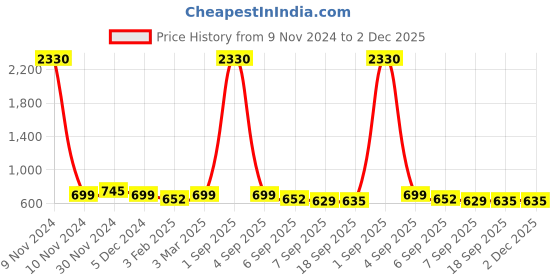 myntra.com SLOWLORIS Men Typography 2 Printed Pockets Slim Fit T-shirt slowloris Price History Graph from 9 Nov 2024 to 2 Dec 2025