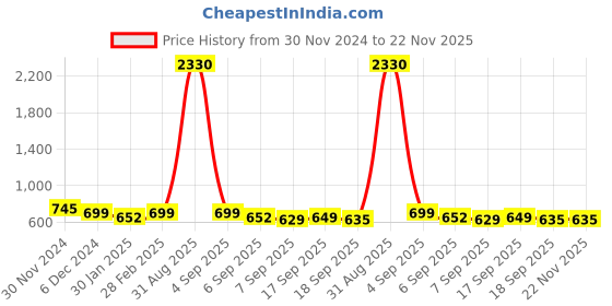 myntra.com SLOWLORIS Men Typography 2 Printed Pockets Slim Fit T-shirt slowloris Price History Graph from 30 Nov 2024 to 22 Nov 2025
