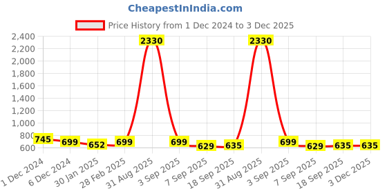 myntra.com SLOWLORIS Men Typography 2 Printed Pockets Slim Fit T-shirt slowloris Price History Graph from 1 Dec 2024 to 3 Dec 2025
