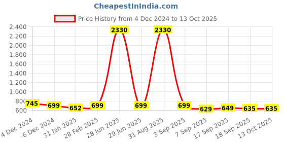 myntra.com SLOWLORIS Men Typography 2 Printed Pockets Slim Fit T-shirt slowloris Price History Graph from 4 Dec 2024 to 13 Oct 2025