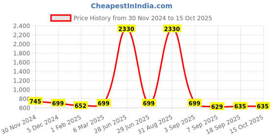 myntra.com SLOWLORIS Men Typography 2 Printed Pockets Slim Fit T-shirt slowloris Price History Graph from 30 Nov 2024 to 14 Oct 2025