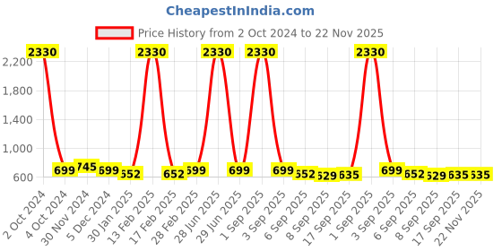 myntra.com SLOWLORIS Men Typography 2 Printed Pockets Slim Fit T-shirt slowloris Price History Graph from 2 Oct 2024 to 22 Nov 2025