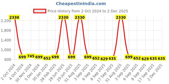 myntra.com SLOWLORIS Men Typography 2 Printed Pockets Slim Fit T-shirt slowloris Price History Graph from 2 Oct 2024 to 2 Dec 2025
