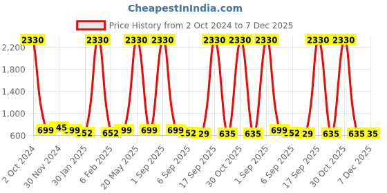 myntra.com SLOWLORIS Men Typography 2 Printed Pockets Slim Fit T-shirt slowloris Price History Graph from 2 Oct 2024 to 7 Dec 2025