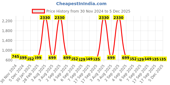 myntra.com SLOWLORIS Men Typography 2 Printed Raw Edge Slim Fit T-shirt slowloris Price History Graph from 30 Nov 2024 to 5 Dec 2025