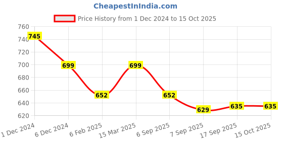 myntra.com SLOWLORIS Men Typography 2 Printed Raw Edge Slim Fit T-shirt slowloris Price History Graph from 1 Dec 2024 to 15 Oct 2025