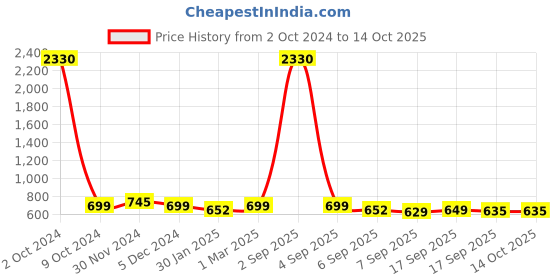 myntra.com SLOWLORIS Men Typography 2 Printed Raw Edge Slim Fit T-shirt slowloris Price History Graph from 2 Oct 2024 to 13 Oct 2025